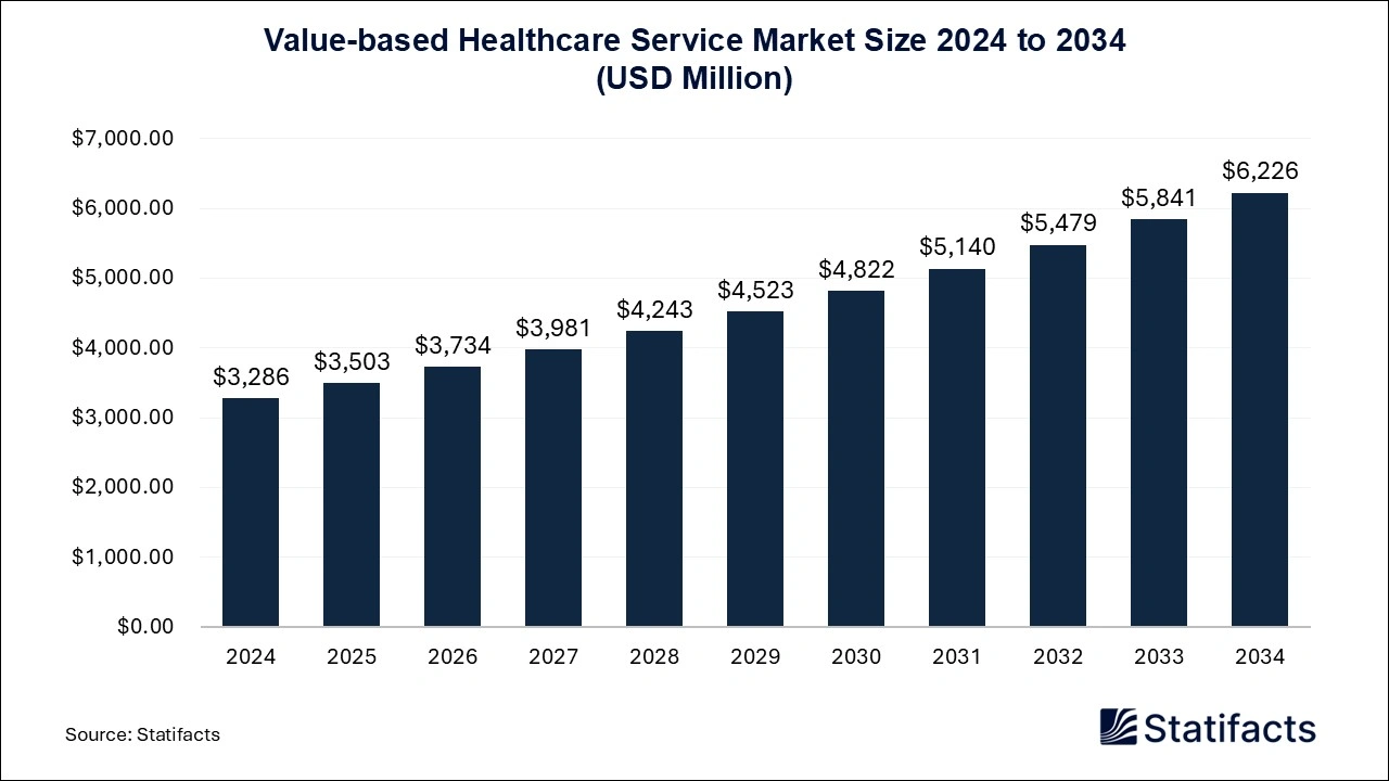 Value-based Healthcare Service Market Size 2024 to 2034