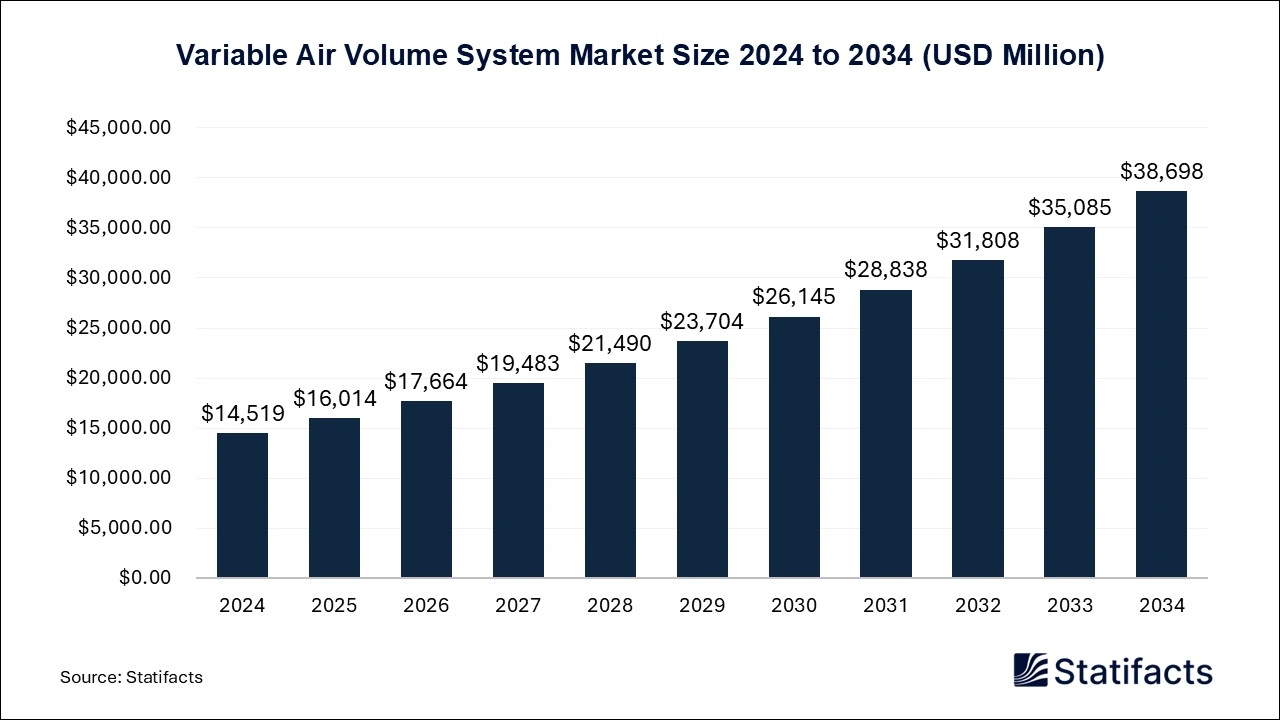 Variable Air Volume System Market Size 2024 to 2034