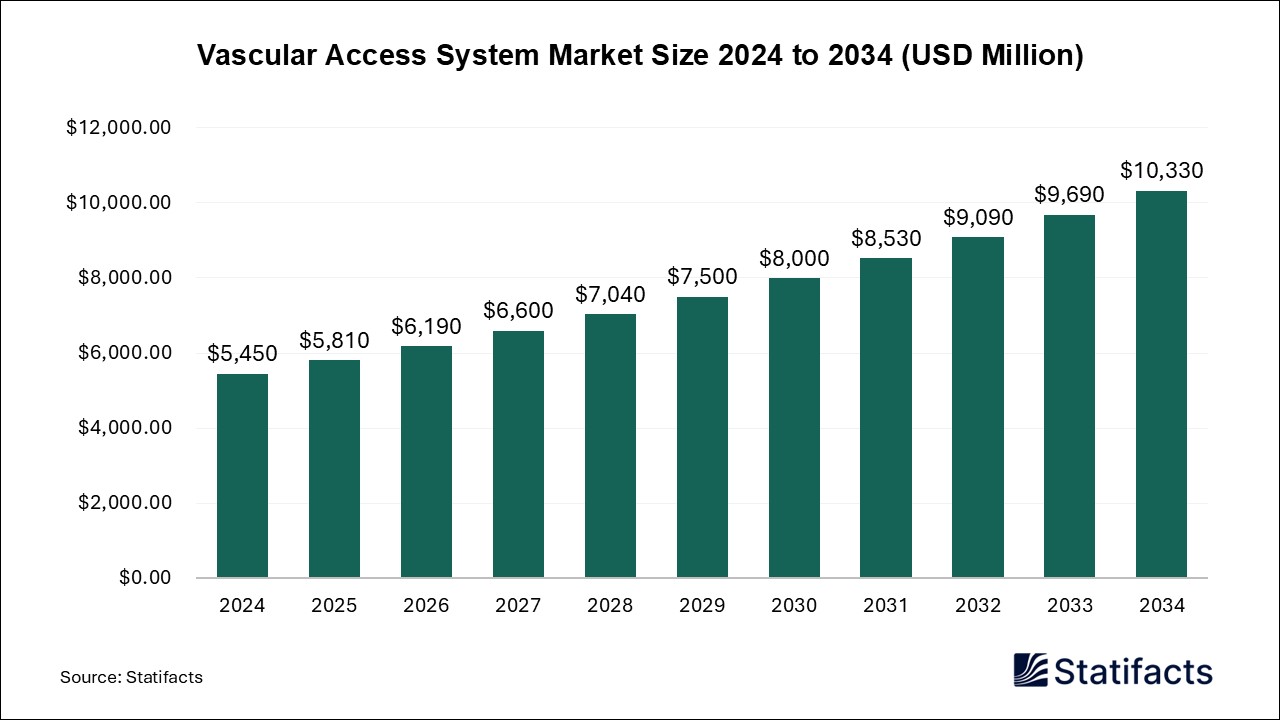 Vascular Access System - Worldwide