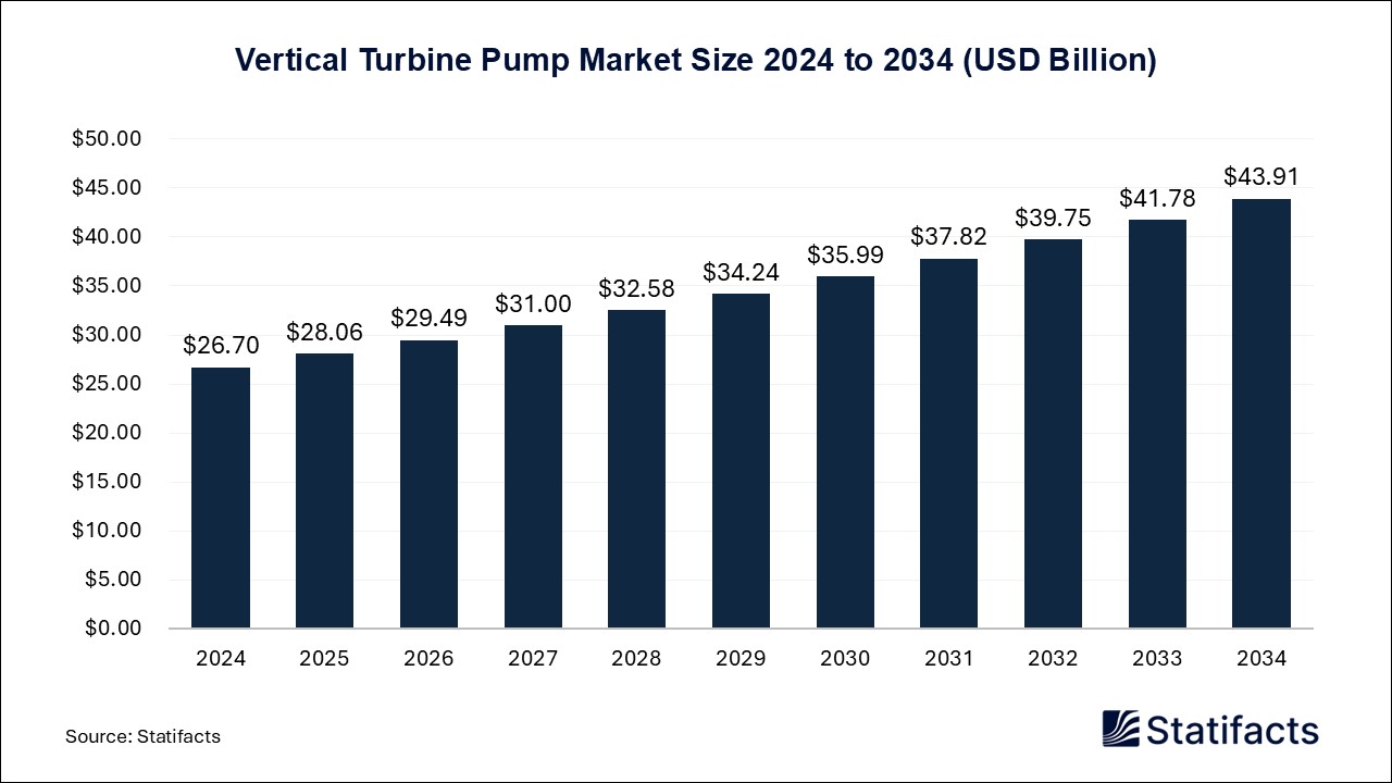 Vertical Turbine Pump - Worldwide