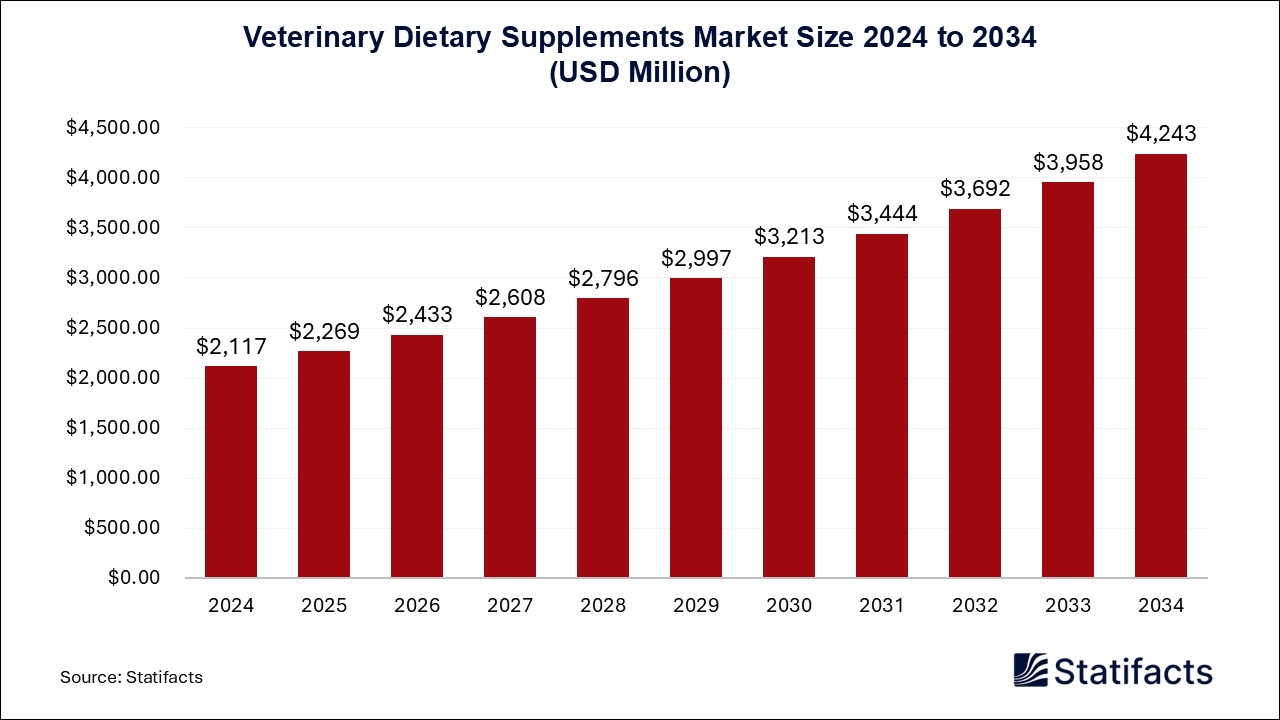 Veterinary Dietary Supplements - Worldwide