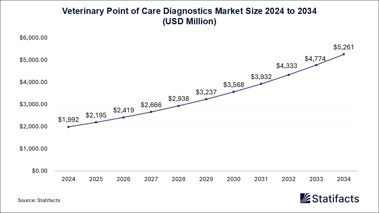 Veterinary Point of Care Diagnostics - Worldwide