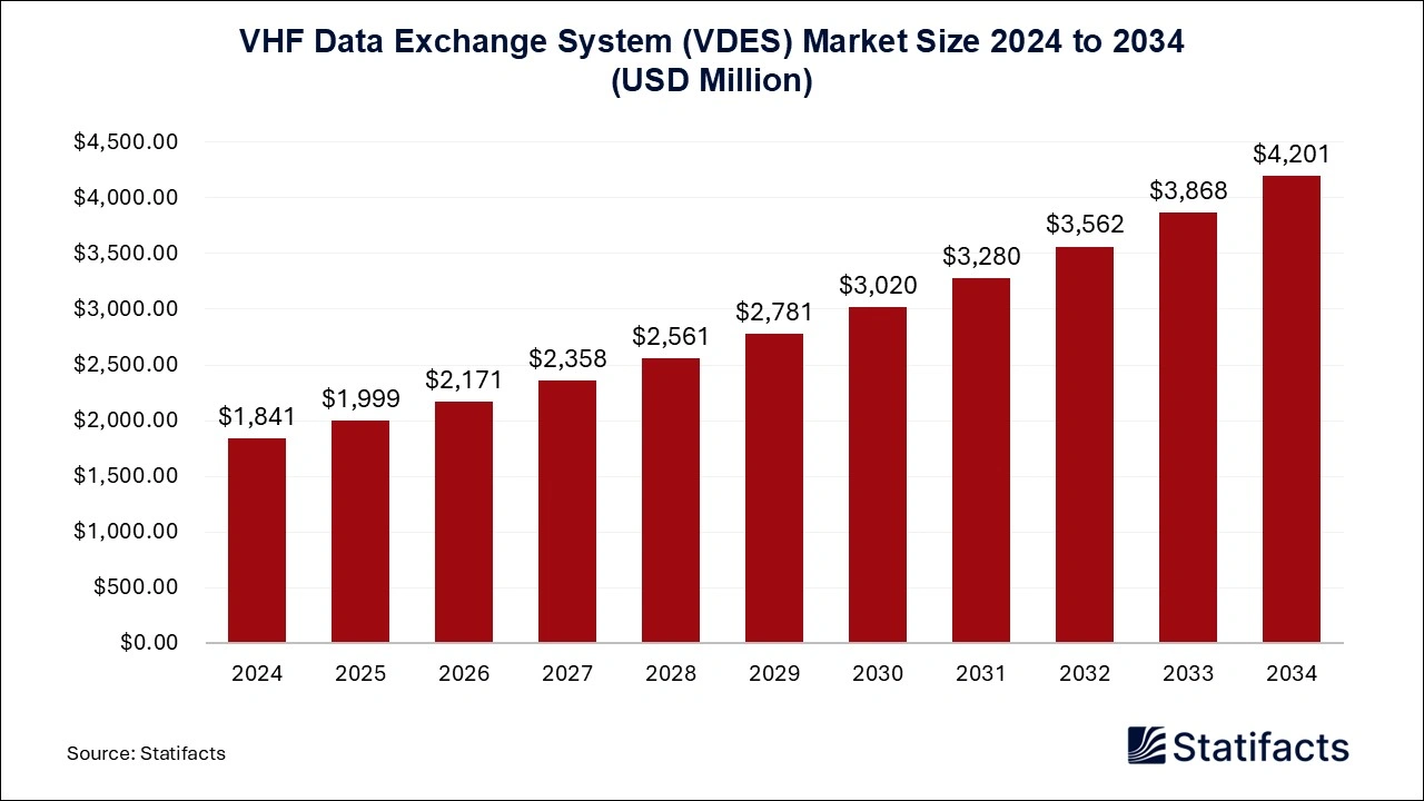 VHF Data Exchange System (VDES) Market Size 2024 to 2034