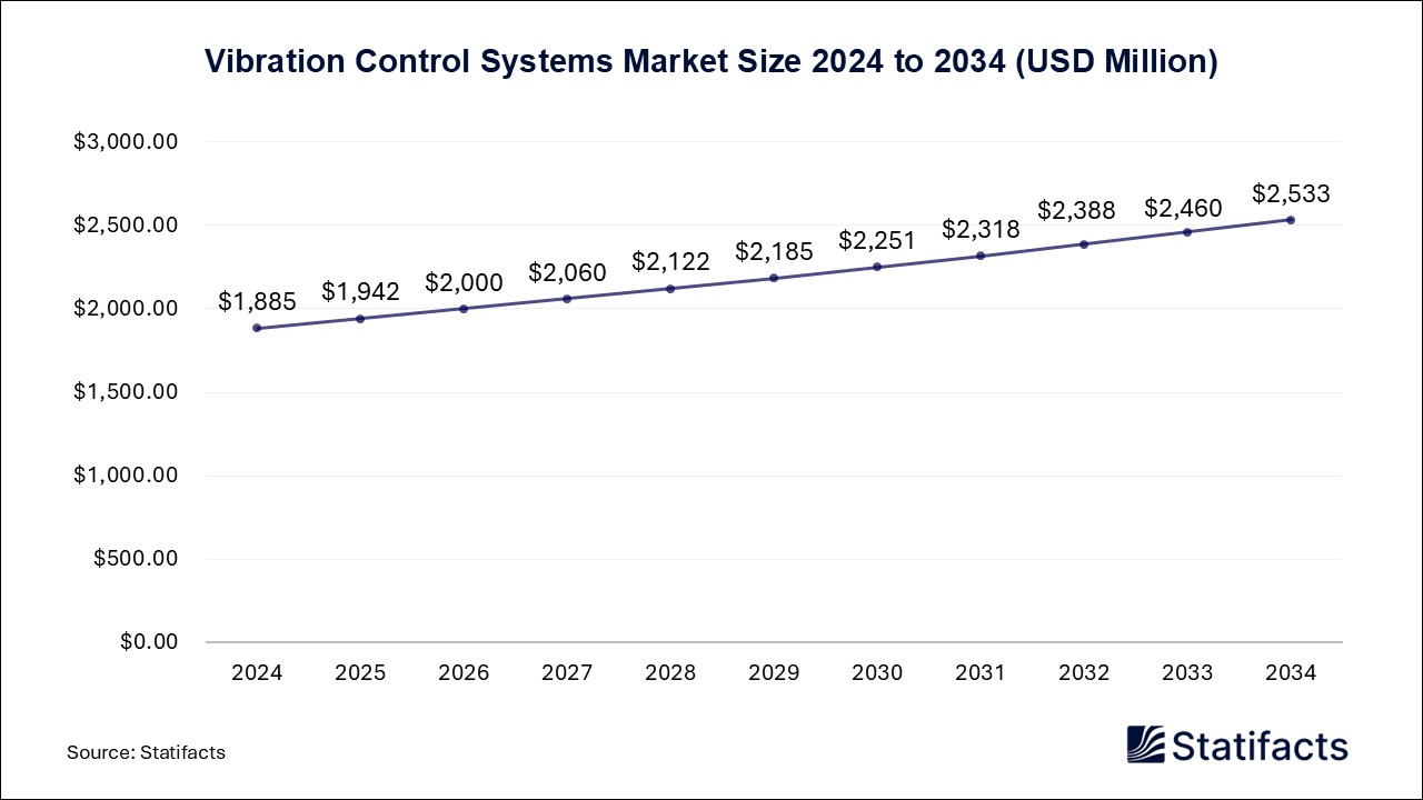 Vibration Control Systems - Worldwide