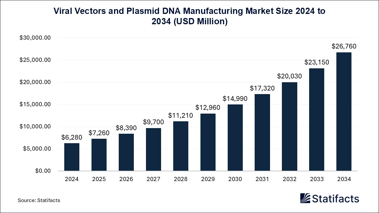  Viral Vectors and Plasmid DNA Manufacturing Market Size 2024 to 2034