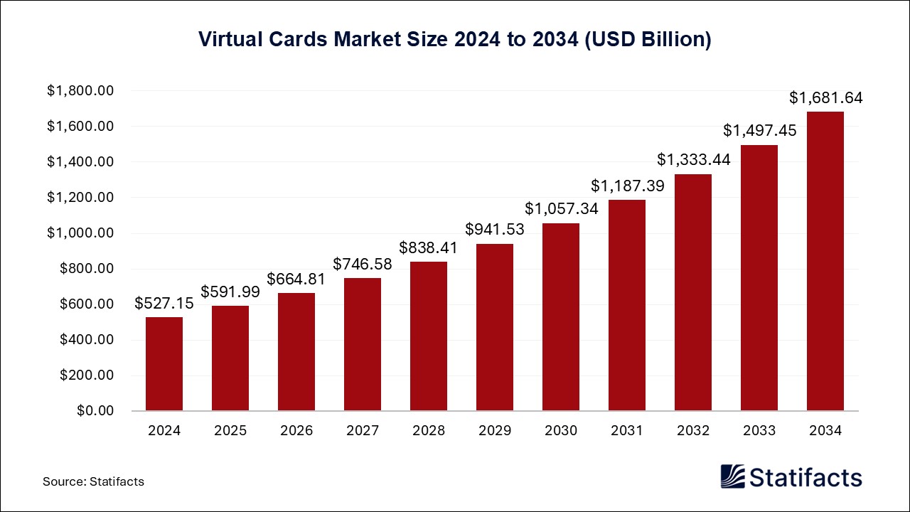 Virtual Cards - Worldwide