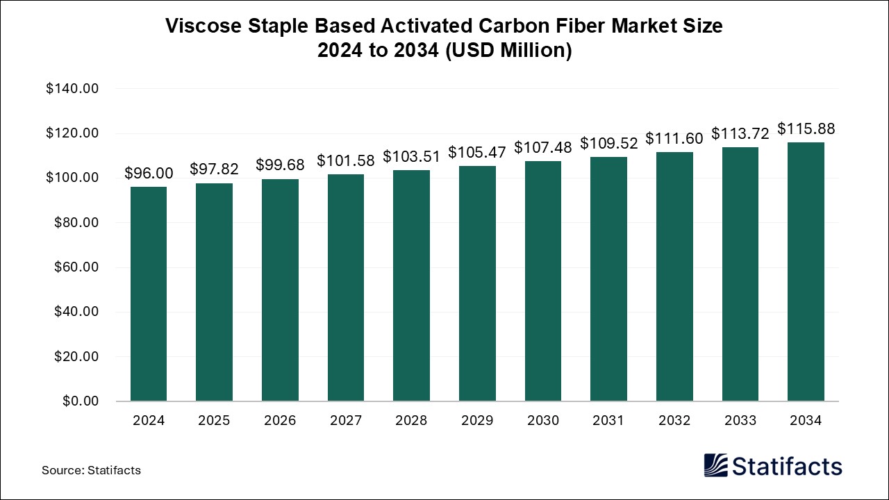 Viscose Staple Based Activated Carbon Fiber - Worldwide