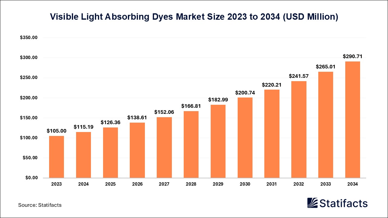 Visible Light Absorbing Dyes Market: A Kaleidoscope of Applications