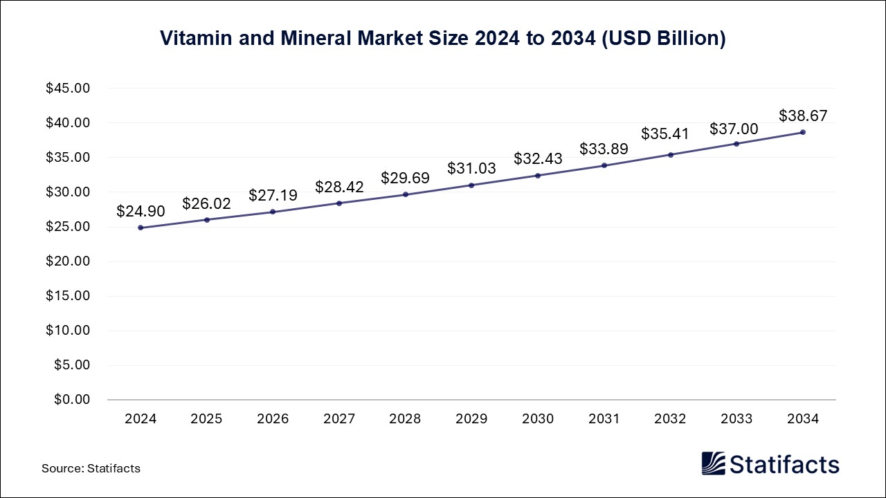 Vitamin and Mineral - Worldwide