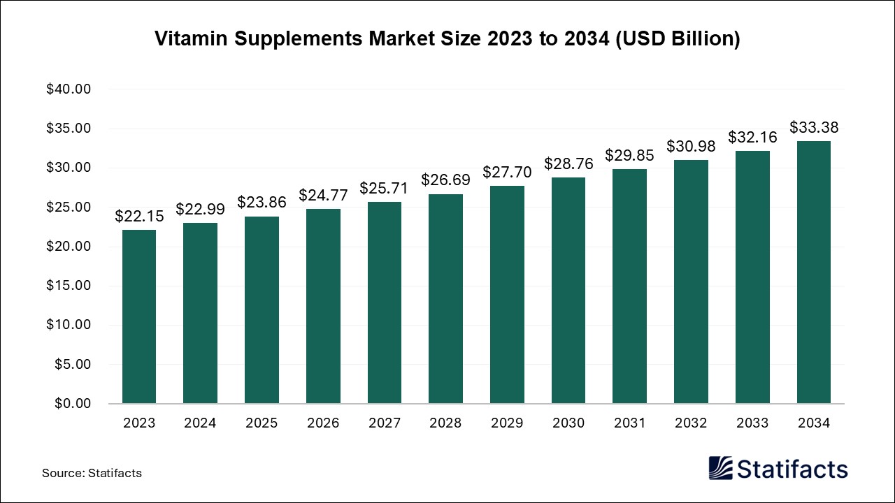 Vitamin Supplements - Worldwide