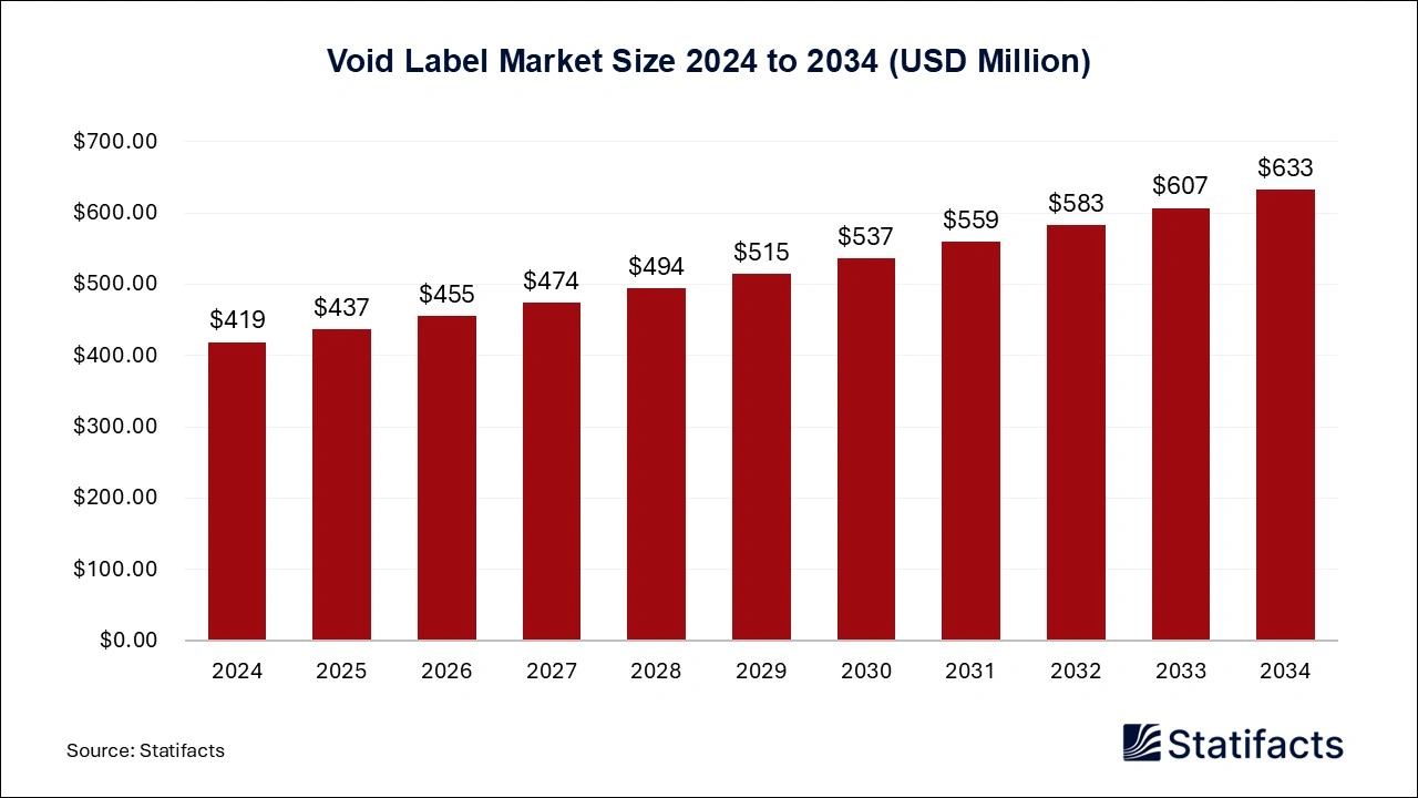 Void Label Market, 2024 to 2034 (USD Million)