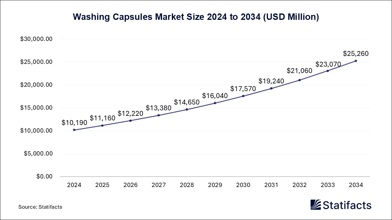 Washing Capsules - Worldwide