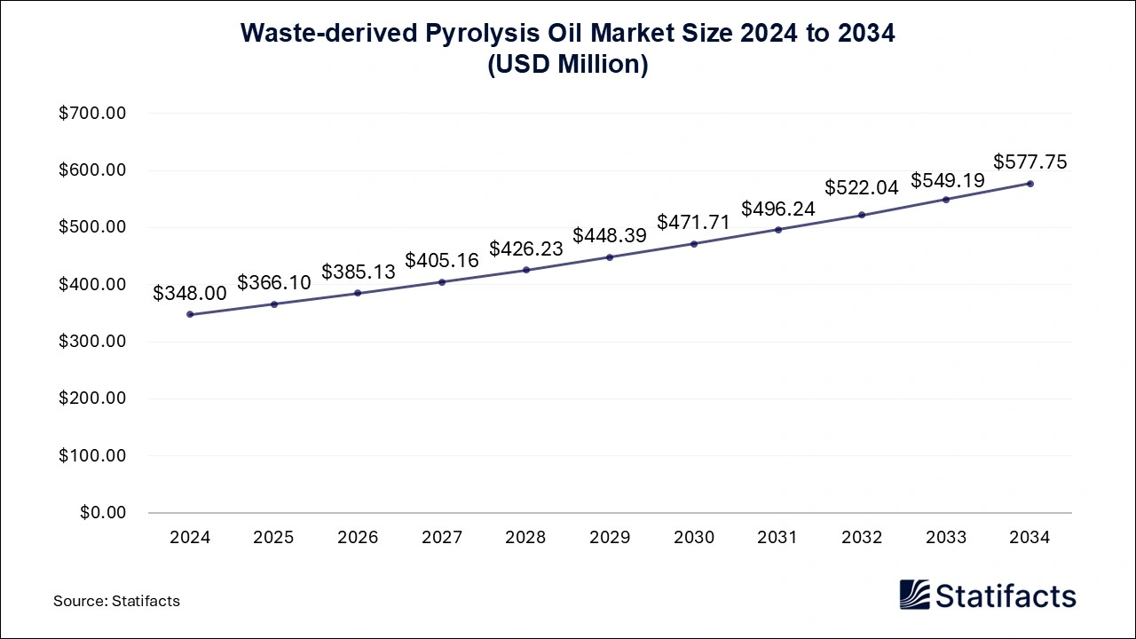 Waste-derived Pyrolysis Oil Market Size 2024 to 2034