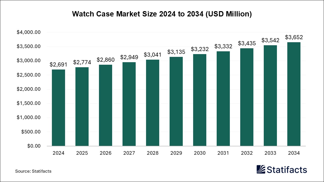 Watch Case Market Size 2024 to 2034