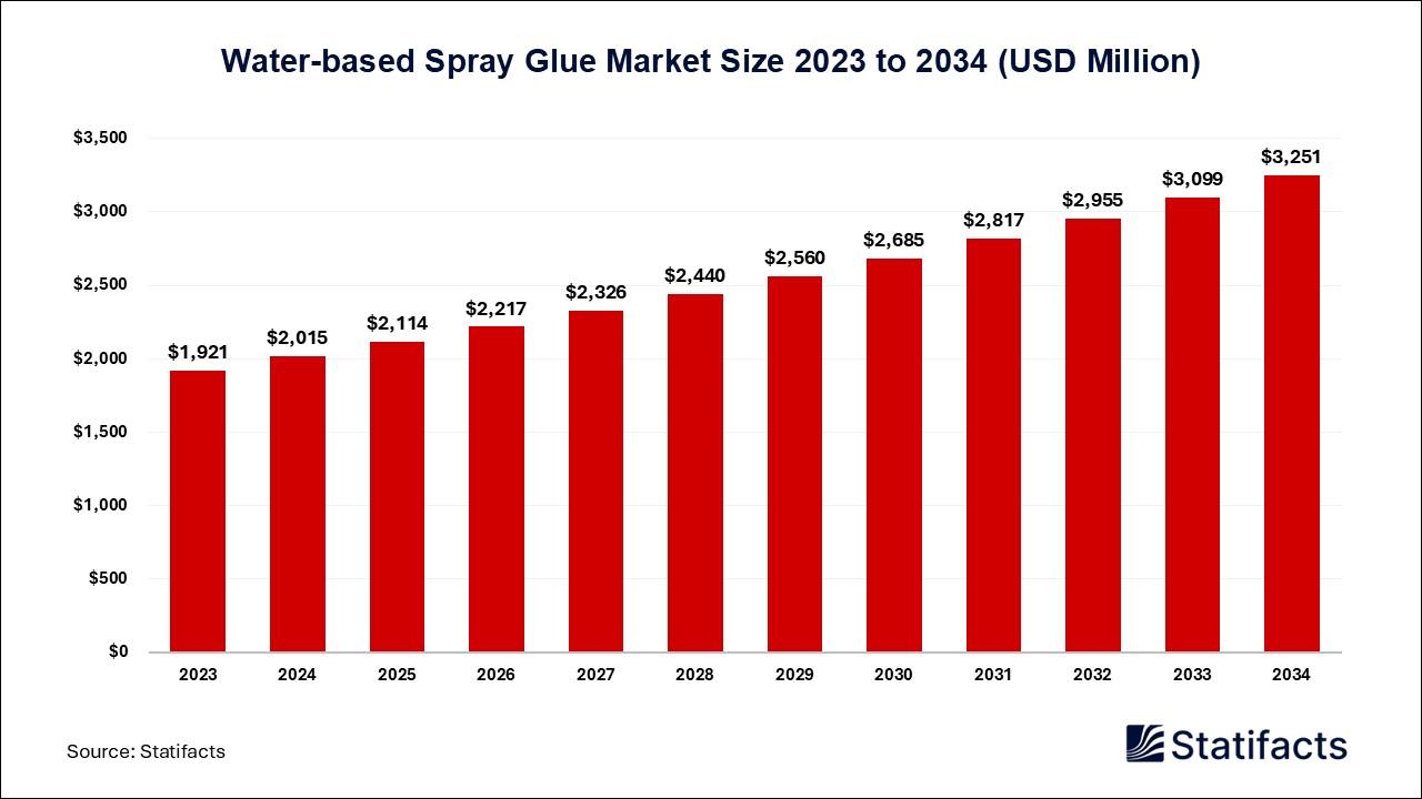 Water-based Spray Glue Market: A Sustainable Bonding Solution