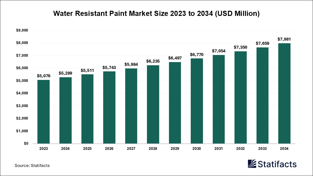 Water Resistant Paint Market: A Growing Market