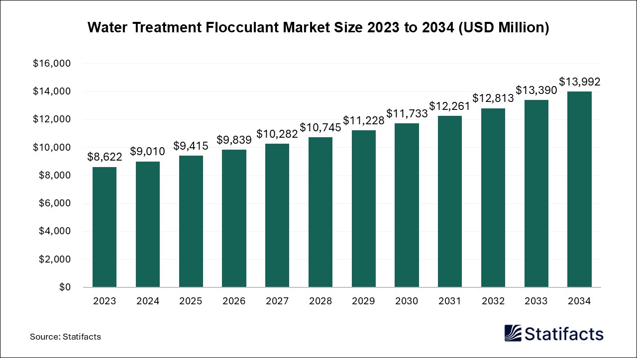 Water Treatment Flocculant Market