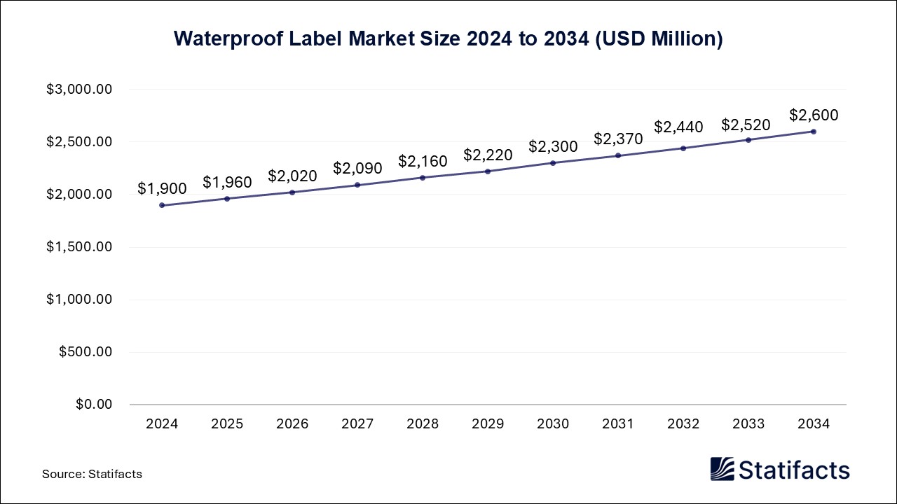 Waterproof Label Market Size 2024 to 2034