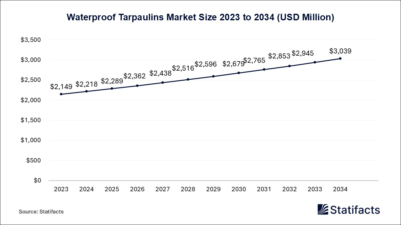 Waterproof Tarpaulins Market