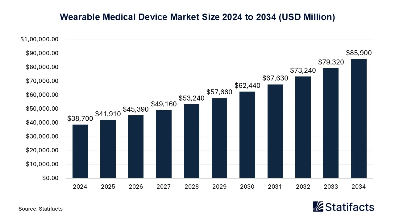 Wearable Medical Device Market Size 2024 to 2034