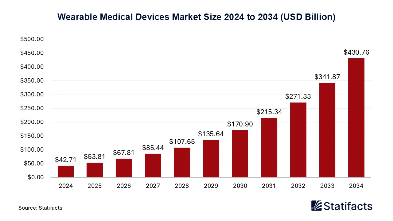 Wearable Medical Devices Market Size 2024 to 2034