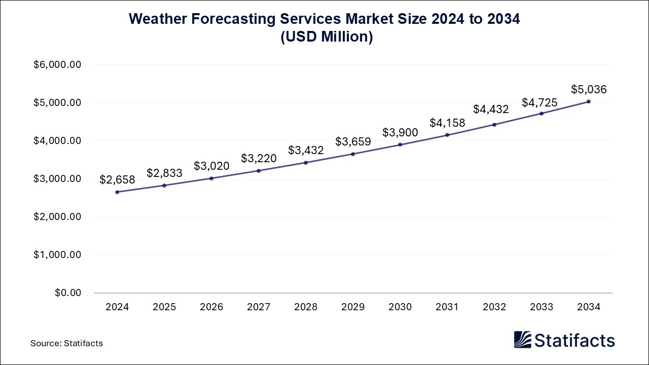 Weather Forecasting Services - Worldwide