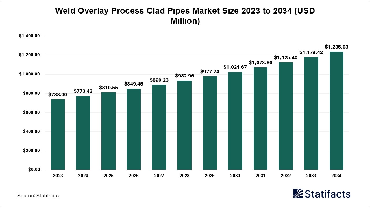 Weld Overlay Process Clad Pipes - Price, Volume, Market Size | Statifacts