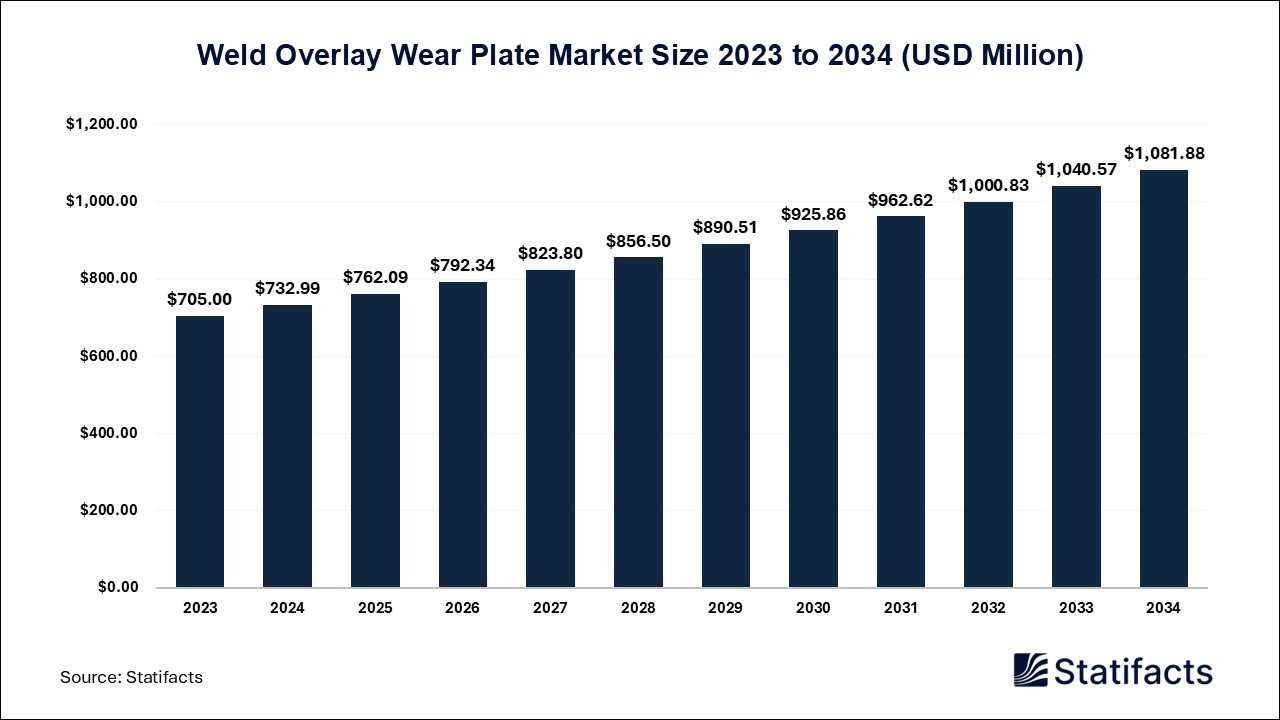 Weld Overlay Wear Plate Market Trends and Innovations