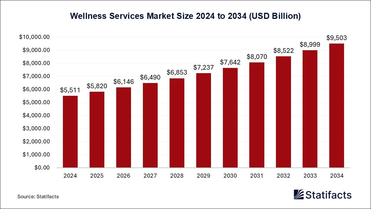 Wellness Services Market Size 2024 to 2034