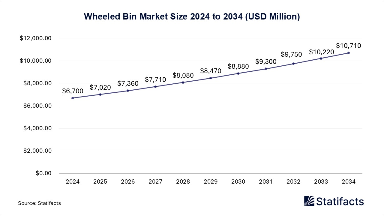 Wheeled Bin Market Size 2024 to 2034