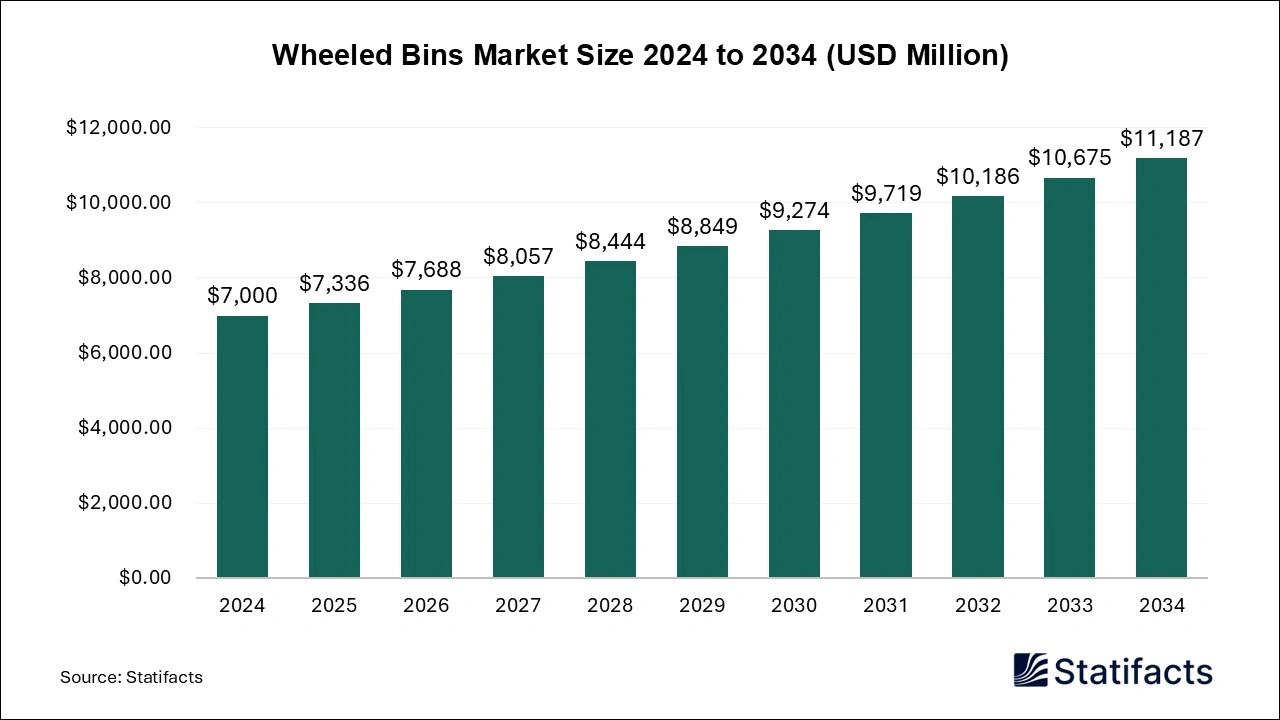 Wheeled Bins Market Size 2024 to 2034