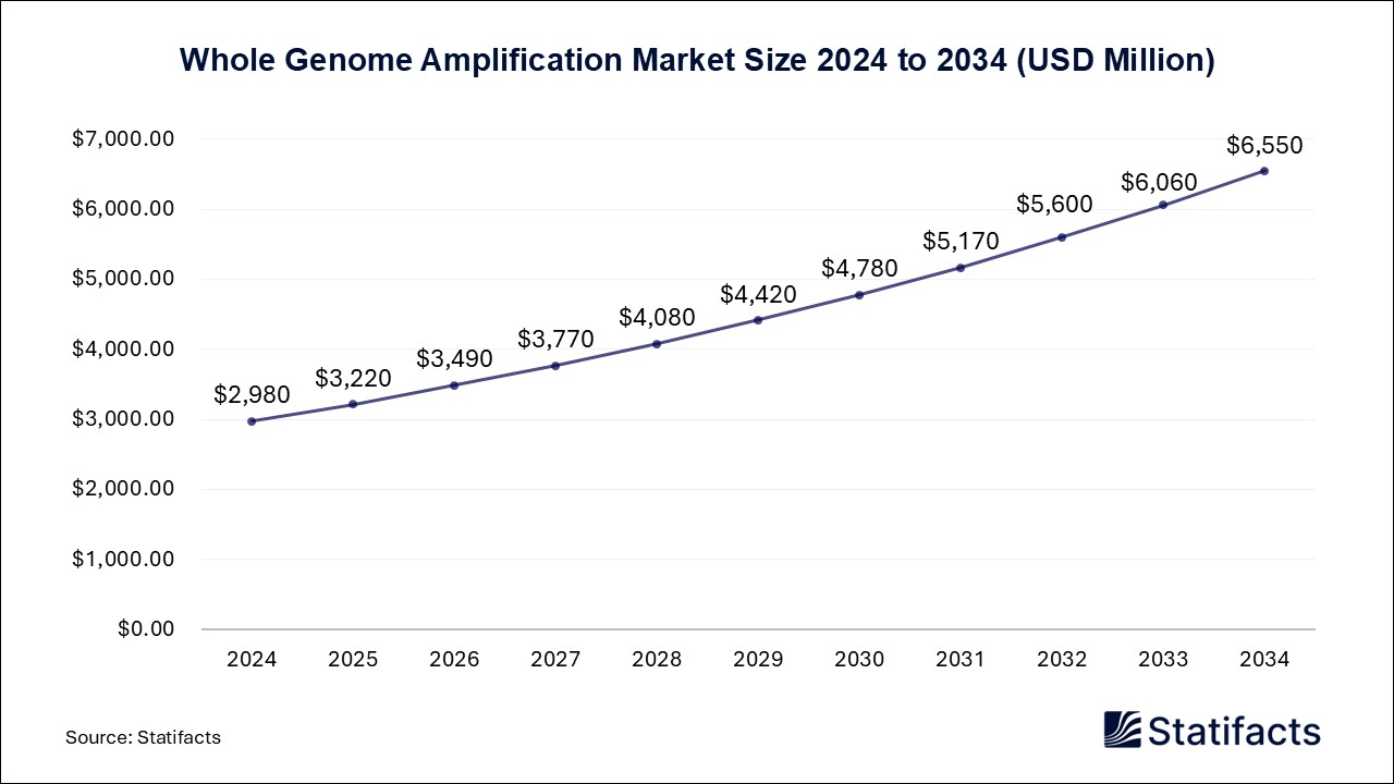 Whole Genome Amplification Market Size 2024 to 2034