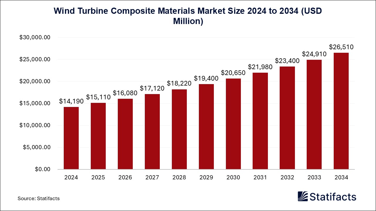 Wind Turbine Composite Materials - Worldwide