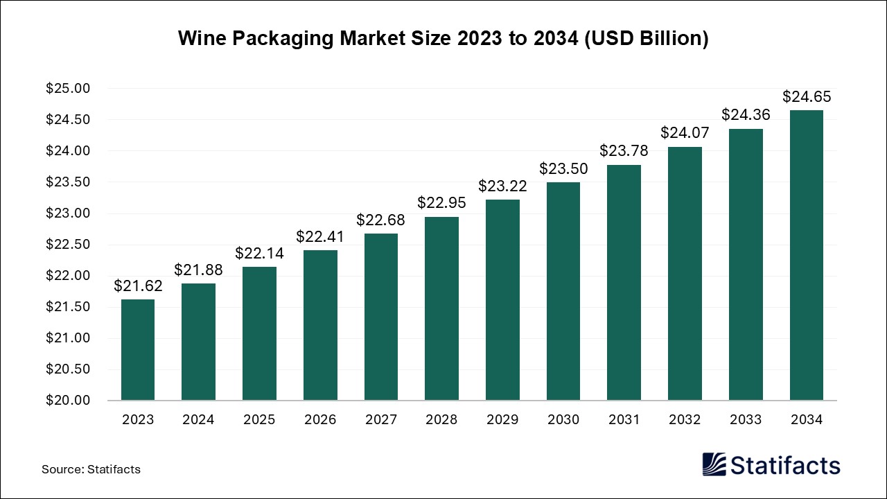 Wine Packaging Market Size 2023 to 2034