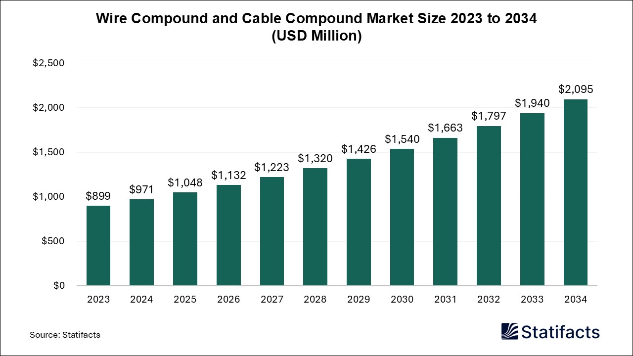 Wire Compound and Cable Compound Market