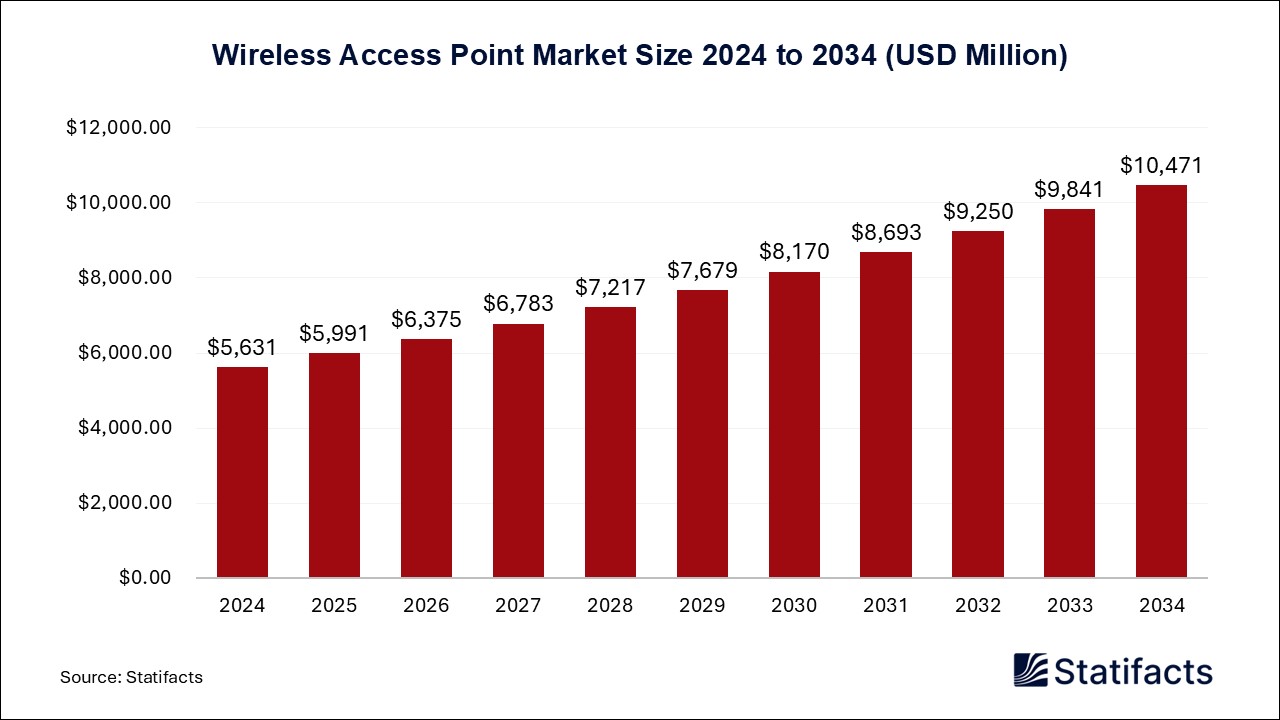 Wireless Access Point Market Size 2024 to 2034