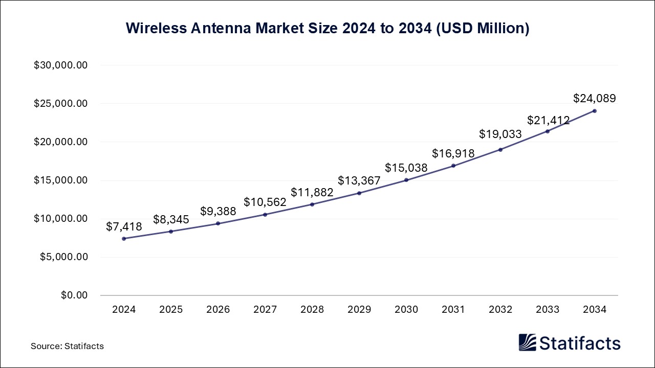 Wireless Antenna - Worldwide