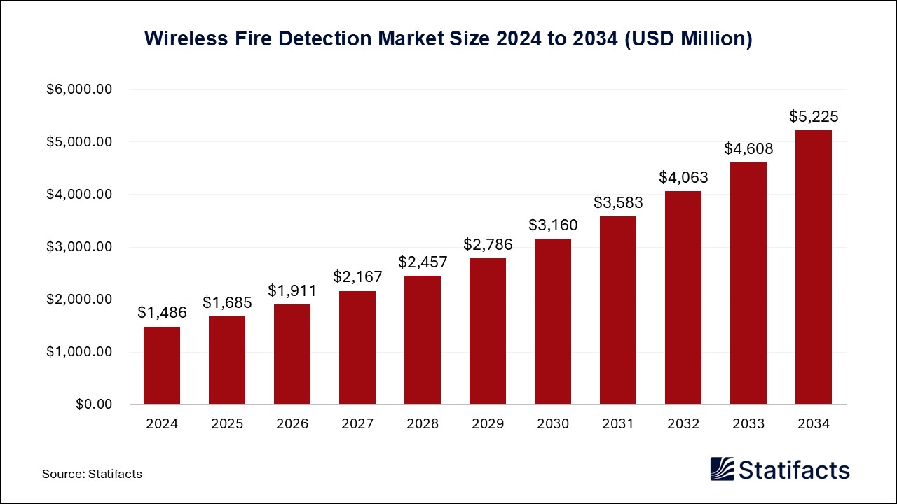 Wireless Fire Detection - Worldwide