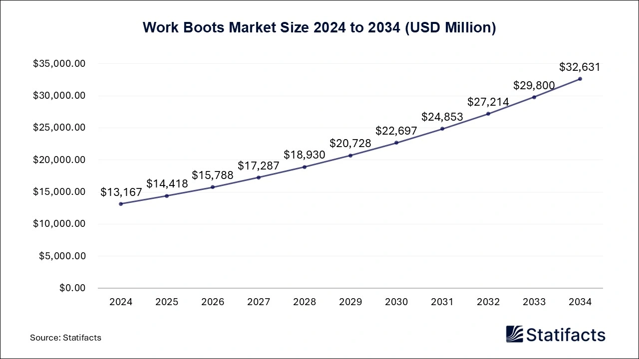 Work Boots Market Size 2024 to 2034