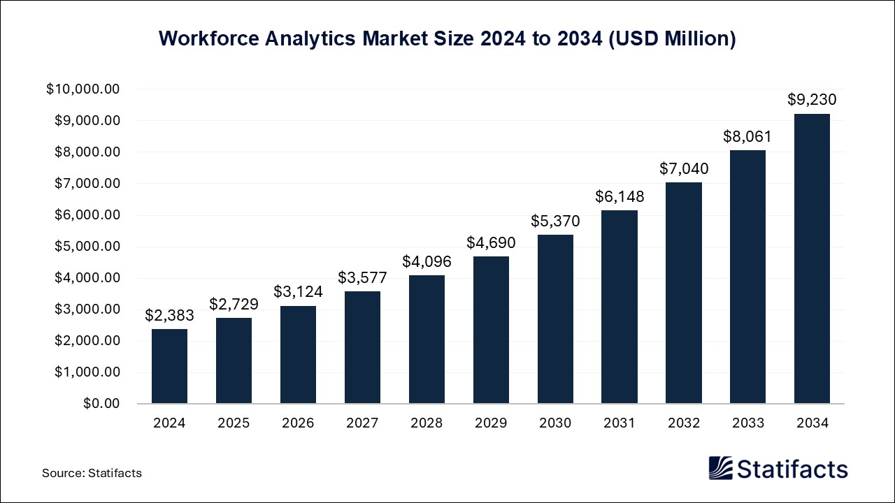 Workforce Analytics Market Size 2024 to 2034