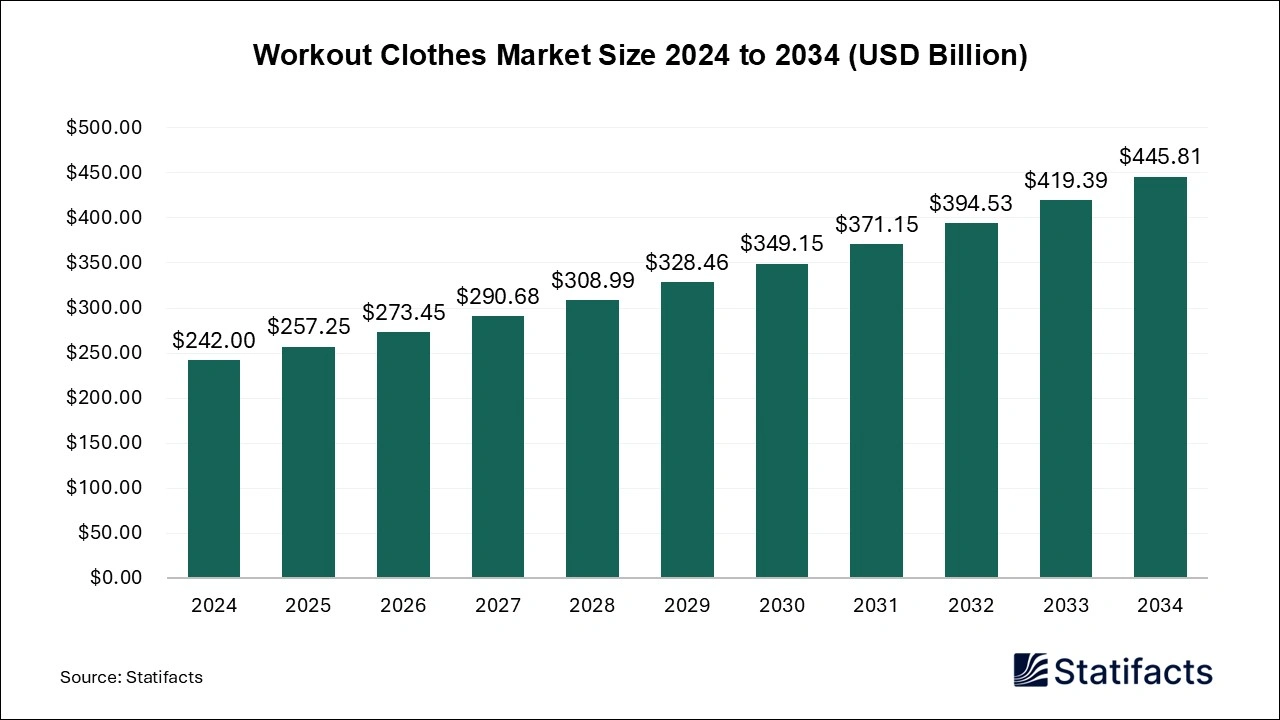 Workout Clothes Market Size 2024 to 2034