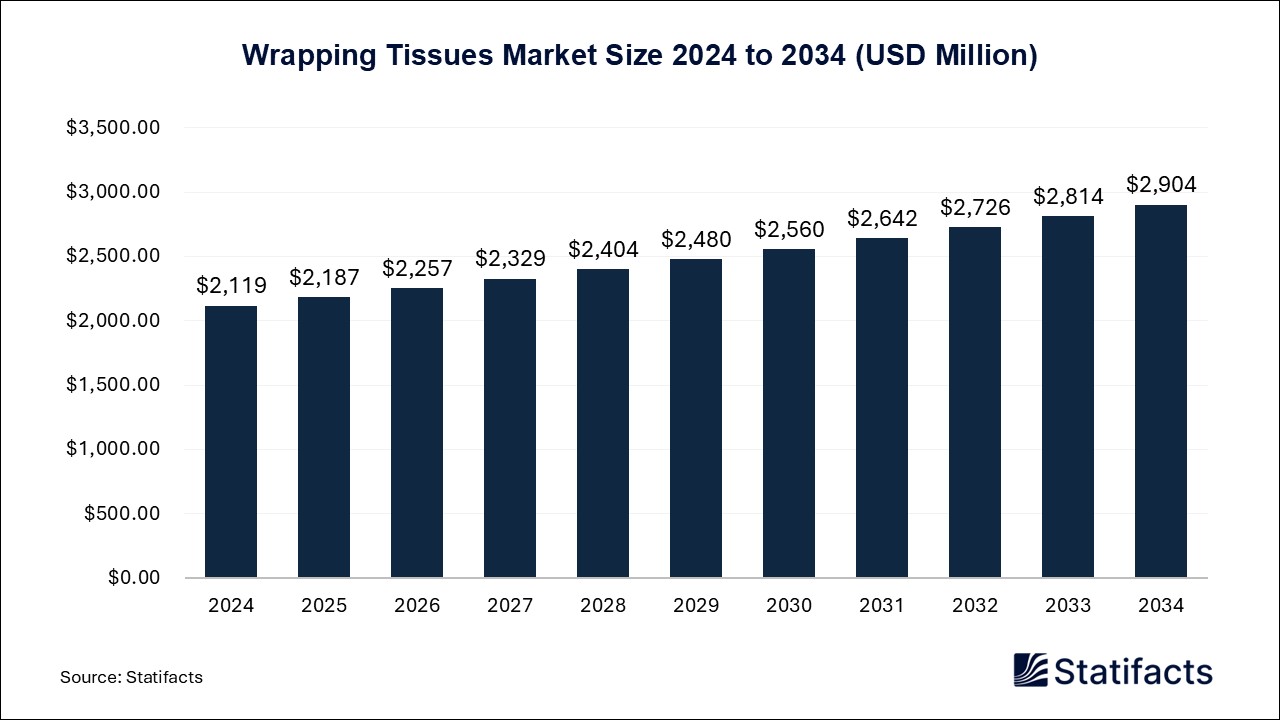 Wrapping Tissues Market Size 2024 to 2034