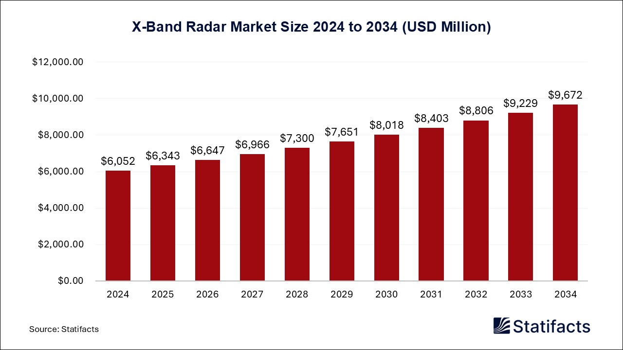 X-Band Radar Market Size 2024 to 2034