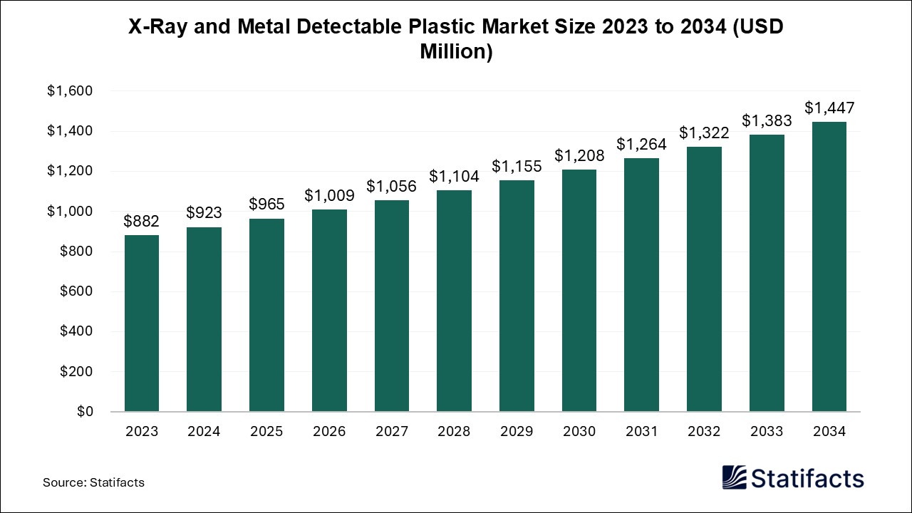 X-Ray and Metal Detectable Plastic Market