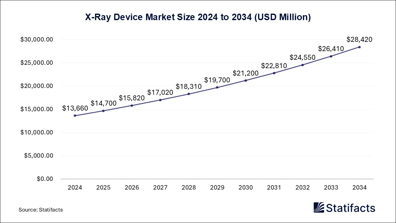 X-Ray Device - Worldwide