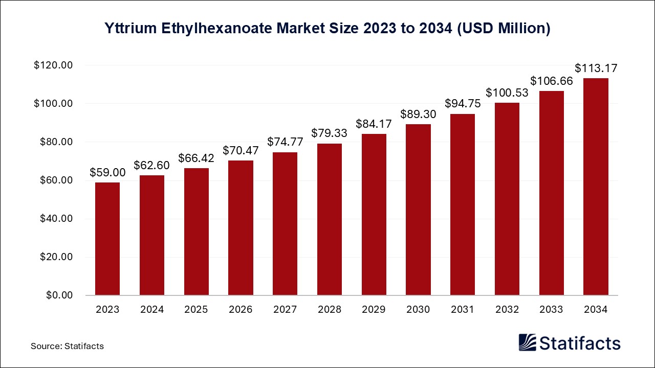 Yttrium Ethylhexanoate Market