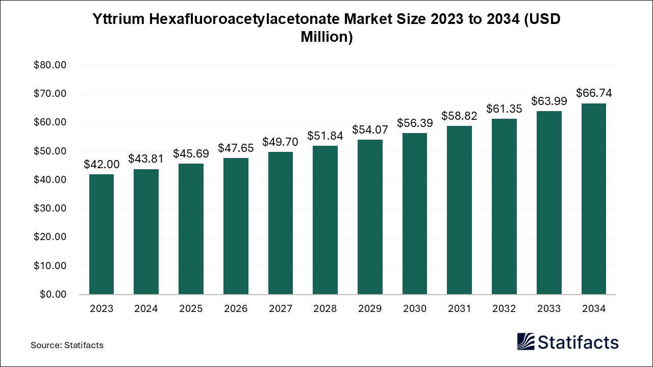 Yttrium Hexafluoroacetylacetonate Market