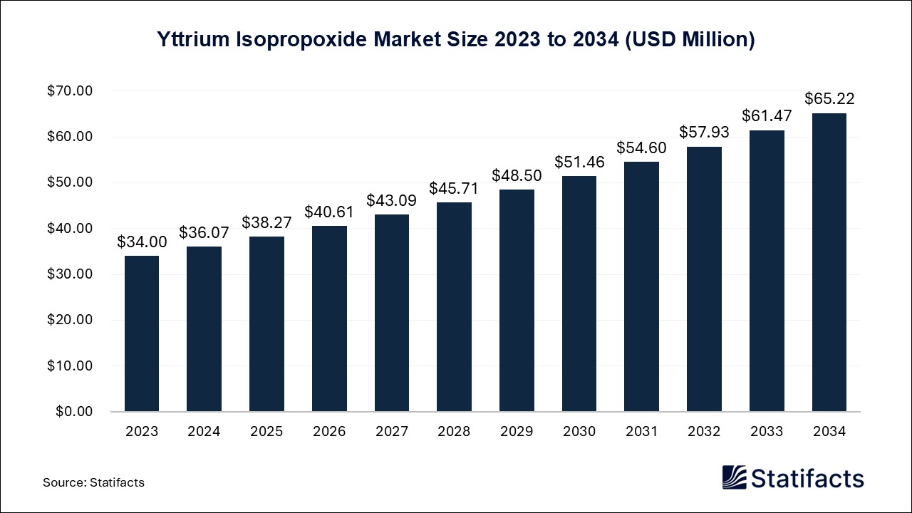 Yttrium Isopropoxide Market