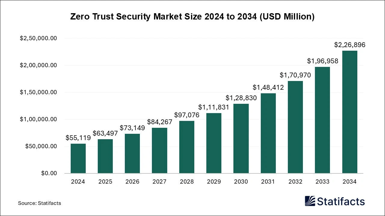 Zero Trust Security Market Size 2024 to 2034