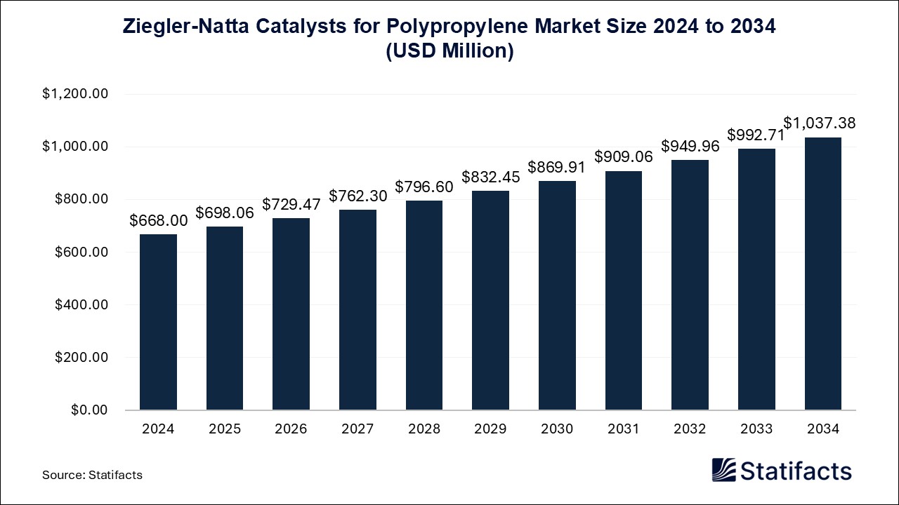 Ziegler-Natta Catalysts for Polypropylene - Worldwide